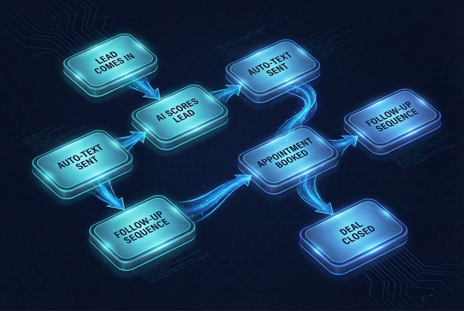 Insurance Sales Automation Workflow